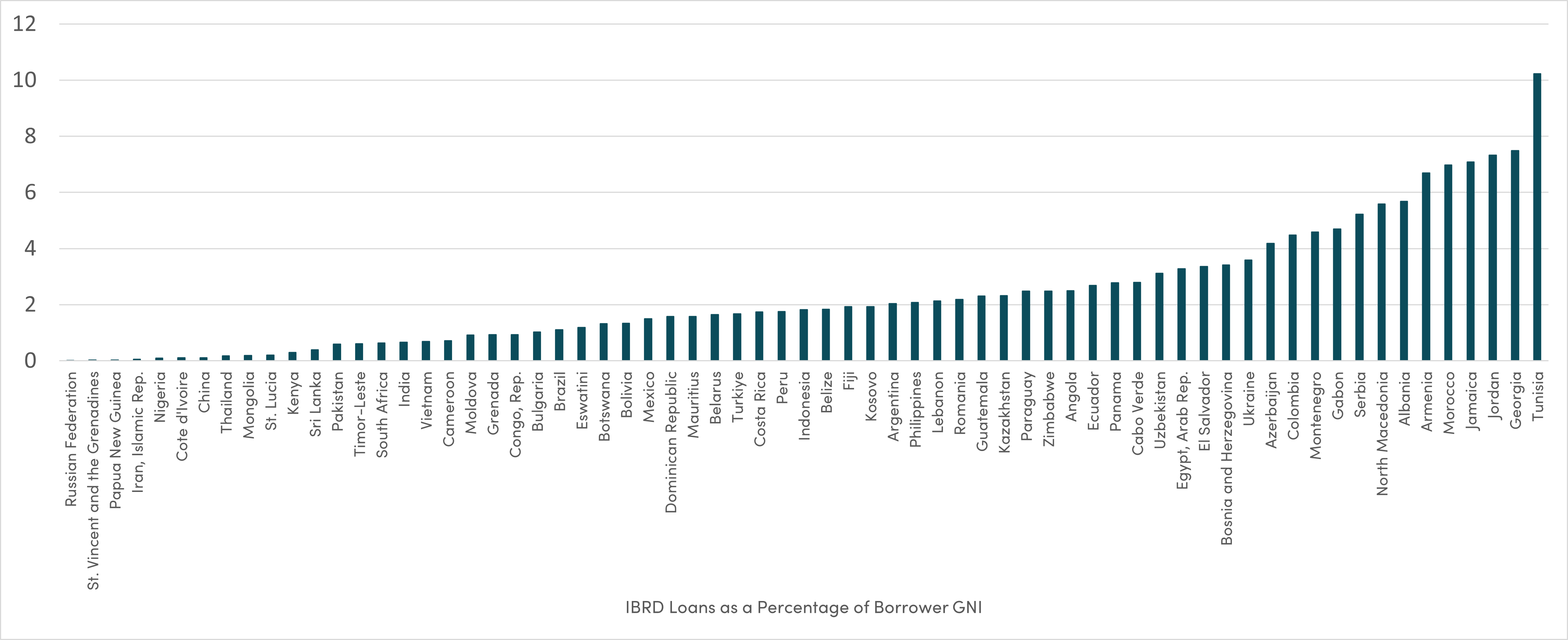 If We Want the World Bank to Solve Global Challenges It Has to Be